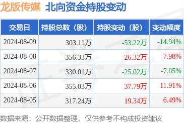 现金巴黎人娱乐城app平台北向资金握有龙版传媒303.11万股-金沙巴黎人娱乐城-(2024)澳門十大正規平臺官網